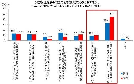 働く女性81 8 仕事と育児の両立が不安 何が必要 マイナビニュース