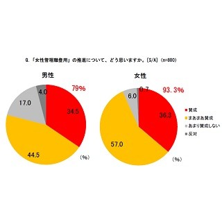 働く女性81.8%「仕事と育児の両立が不安」 - 何が必要?