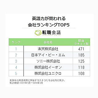 英語力が問われる会社ランキング、1位は?