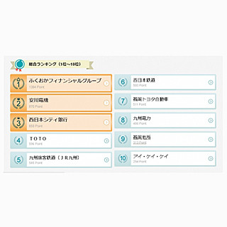 九州・山口・沖縄、地元企業就職希望ランキング1位は?