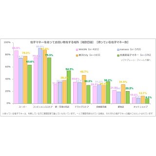 既婚女性85.4%が「電子マネー」を利用 - 人気なのは?