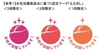 女性活躍推進が優良な企業「えるぼし」企業46社を認定 - 厚労省