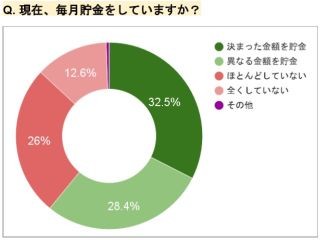 独身は「貯金する行為そのもの」を楽しんでいる? - 貯金目的に大きな差