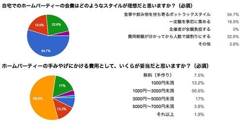 参加をためらうホームパーティーの会費はいくらから マイナビニュース