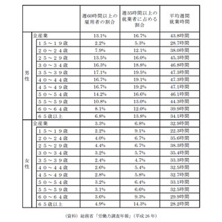 正社員の最長残業時間、企業の2割が「過労死ライン」超え