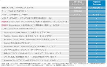 デル 有償pcサポートをinspiron Alienwareシリーズに提供 マイナビニュース