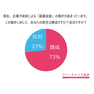 副業促進の動き、賛成? 反対?