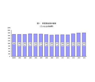 平均貯蓄額が過去最高の1,805万円に - 100万円以下も11.1%