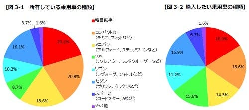 車の年間維持費は減少傾向 軽自動車21 5万円 ミニバンは マイナビニュース