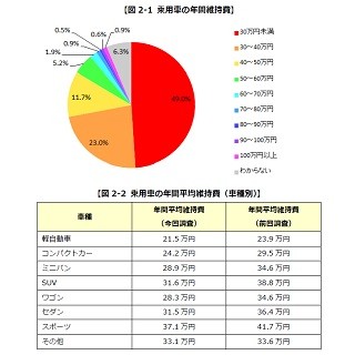 車の年間維持費は減少傾向 - 軽自動車21.5万円、ミニバンは?