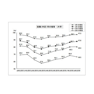 大学生就職率、97.3%で過去最高に