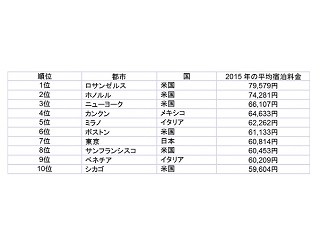 5つ星ホテルの平均宿泊料金ランキング、1位はロス7万9,579円 - 東京は?