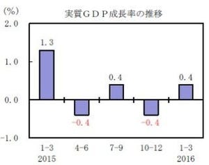 1～3月期の"実質GDP"、2期ぶりにプラス - うるう年でのかさ上げ影響