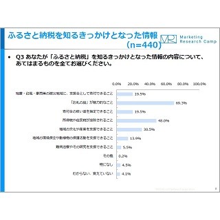 「ふるさと納税」を知っている人は84.1% - そのきっかけは?