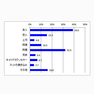 女性が転職のために諦めたこと、1位は?