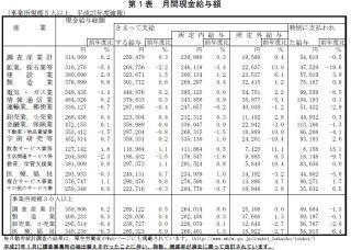 実質賃金、5年連続マイナス - 物価上昇に追いつけず