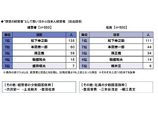 理想の経営者ランキング、外国人1位はスティーブ・ジョブズ - 日本人では?