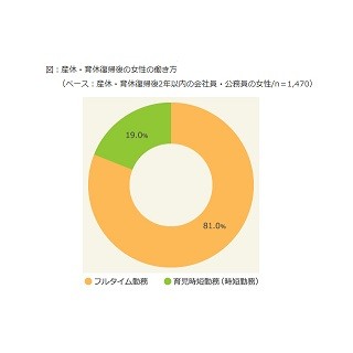 産後・育休復帰後の働き方 - フルタイムと時短勤務、満足度が高いのは?