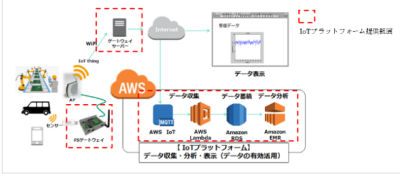 富士ソフト Awsを活用したiotプラットフォーム 提供開始 マイナビニュース