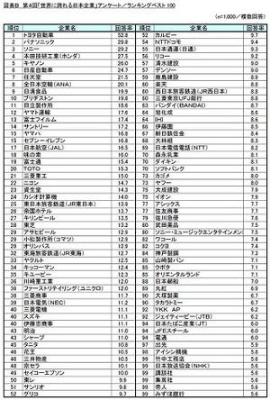 「世界に誇れる日本企業」ランキング、1位は4回連続であの企業