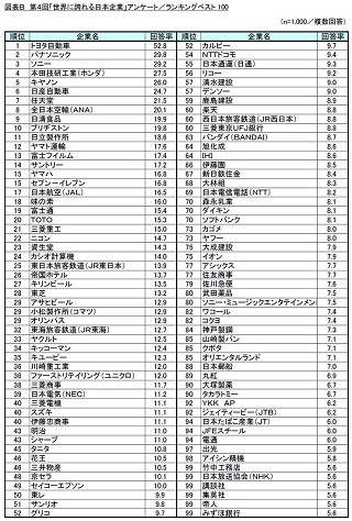 「世界に誇れる日本企業」ランキング、1位は4回連続であの企業