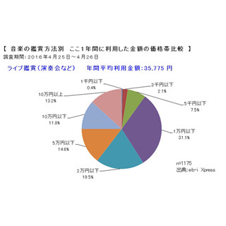 音楽鑑賞の年間平均利用金額、13%が「ライブに10万円以上」