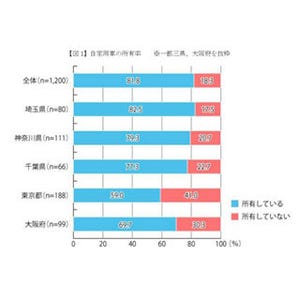 自動車所有率、1都3県で最も高いのは「埼玉県」 - 理由は?
