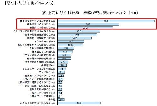 怒られた部下5人に1人が 1年以上引きずる と回答 怒った上司は マイナビニュース