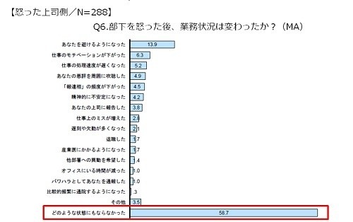 怒られた部下5人に1人が 1年以上引きずる と回答 怒った上司は マイナビニュース