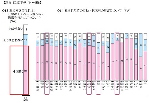 怒られた部下5人に1人が 1年以上引きずる と回答 怒った上司は マイナビニュース