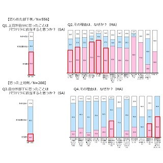 怒られた部下5人に1人が 1年以上引きずる と回答 怒った上司は マイナビニュース