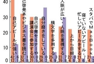 若手社会人、2割が「自他ともに認める意識高い系」