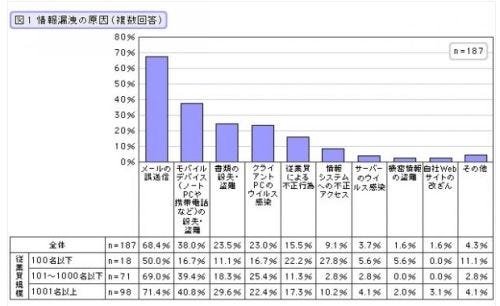 情報漏洩の理由 トップ3は不注意 最も多いのは マイナビニュース