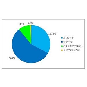 マイナス金利導入後、資産運用への意識「変わった」が34.2% - 対策は?