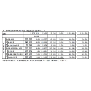 3月の生活保護受給世帯、過去最多に - 高齢者が初の5割超