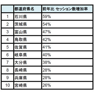 外国人旅行者の関心度が高まっている都道府県、2位茨城 - 1位は?