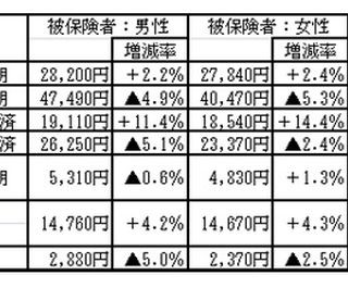 かんぽ生命、保険料見直し - 終身保険では10%超の値上げも