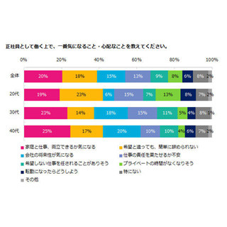 女性が正社員で働きたい理由、1位は「ボーナス」