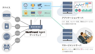 Access Iot機器のデータ収集 出力を司る Netfront Agent マイ