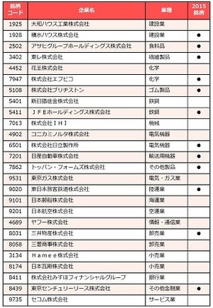 「攻めのIT経営銘柄」26社を発表 - 東証、経産省