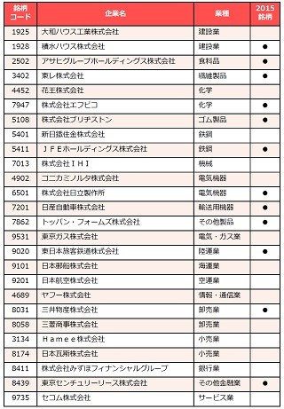 「攻めのIT経営銘柄」26社を発表 - 東証、経産省