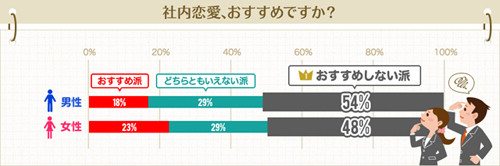 社内恋愛で結婚は幸せ 5割が おすすめしない その理由とは マイナビニュース