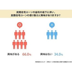 住宅ローン借り換えで「得した」が93.3% - 成功のポイントは?