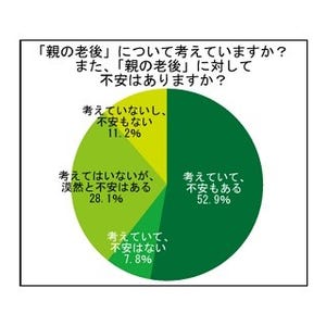 親の老後に対して不安がある人は81% - 何が不安?