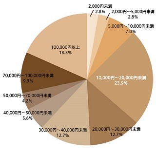 ふるさと納税する理由、1位「返礼品」2位「税金控除」 - 3位は?