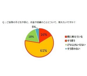 資産家61%が「子どもにお金の教育をしたい」と回答