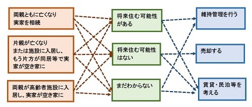 実家をたたむのにどのくらいお金がかかる マイナビニュース