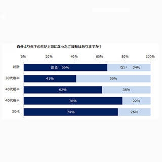 年下上司と「仕事しづらい」理由1位は?