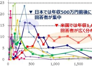 世界のIT人材年収、日本は500万円前後に集中 - 米国は1,000～2,000万円