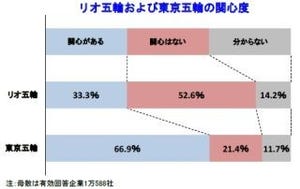 五輪に関心がある日本企業、リオは33.3%、東京は66.9%